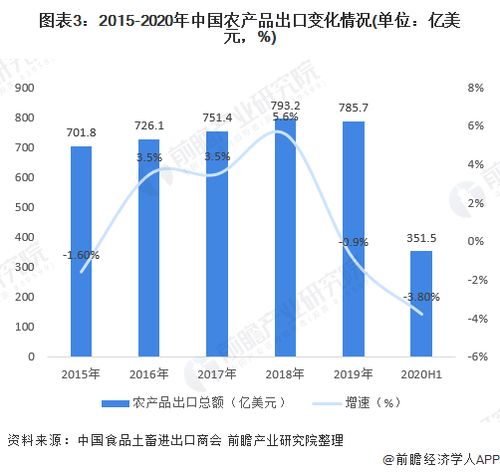 2020年中國農產品進出口行業 市場規模、發展趨勢與奶制品貿易深度解析